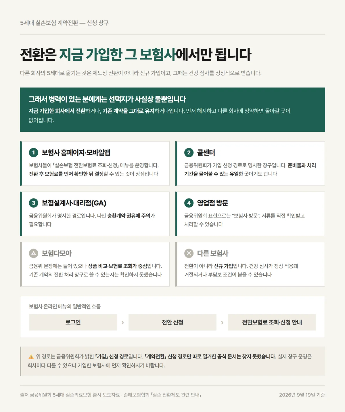 5세대 실손보험 전환 신청을 받아주는 보험사 창구 네 곳과 확인되지 않은 경로 정리