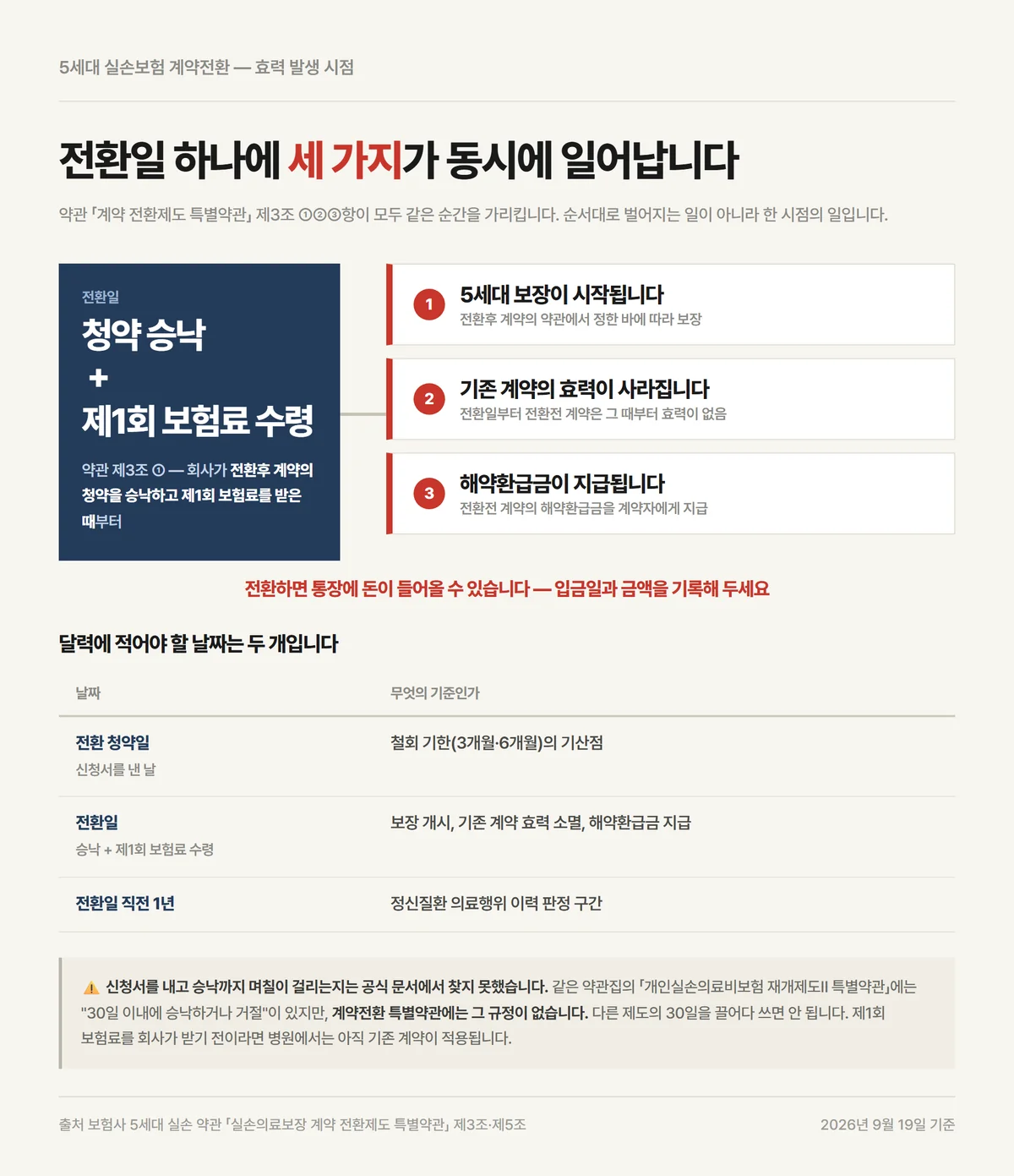 5세대 실손보험 전환 신청 뒤 전환일에 동시에 일어나는 세 가지를 정리한 도표