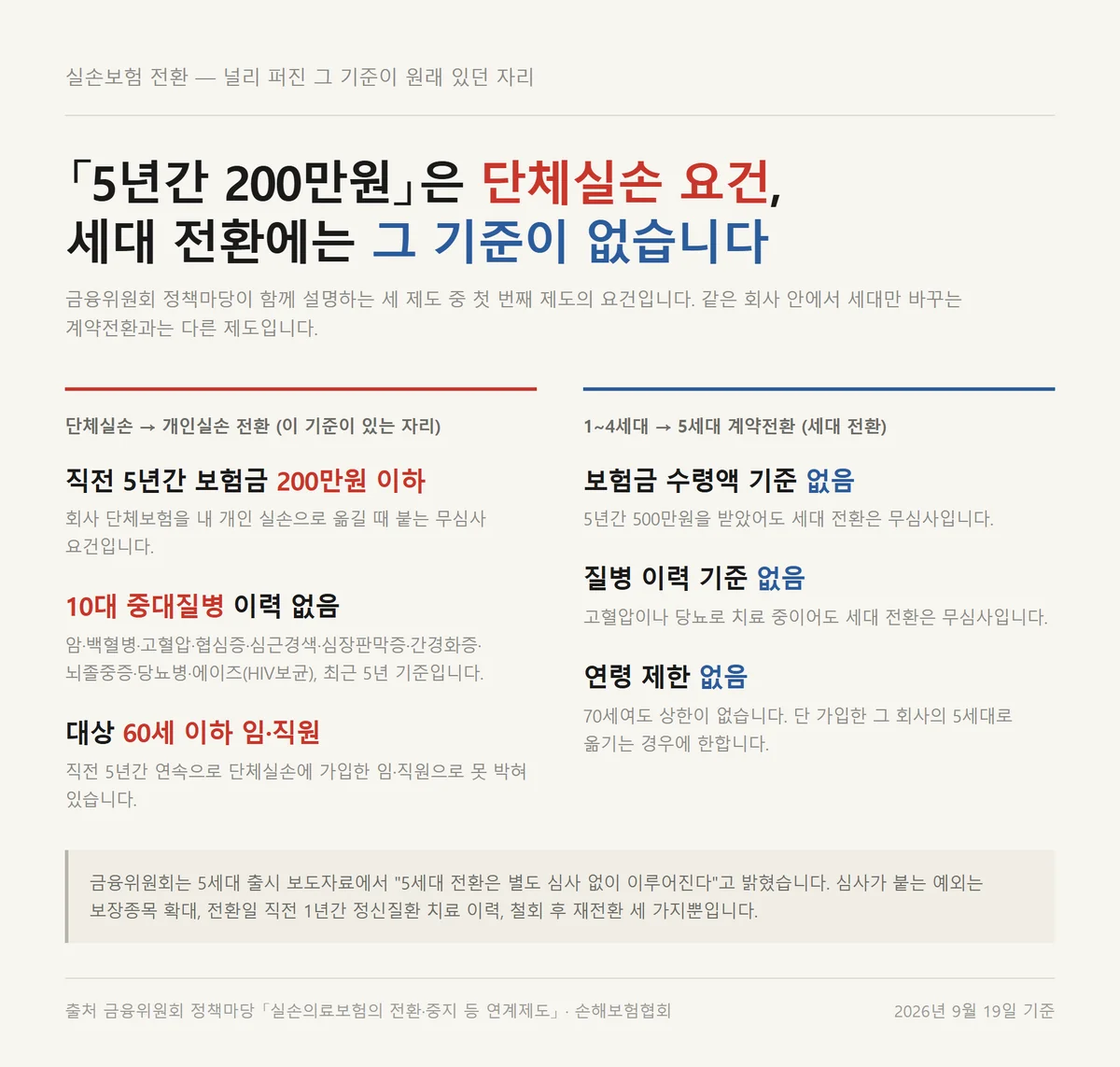 5세대 실손 전환 심사 기준과 단체실손 전환 무심사 요건을 나란히 비교한 자료카드