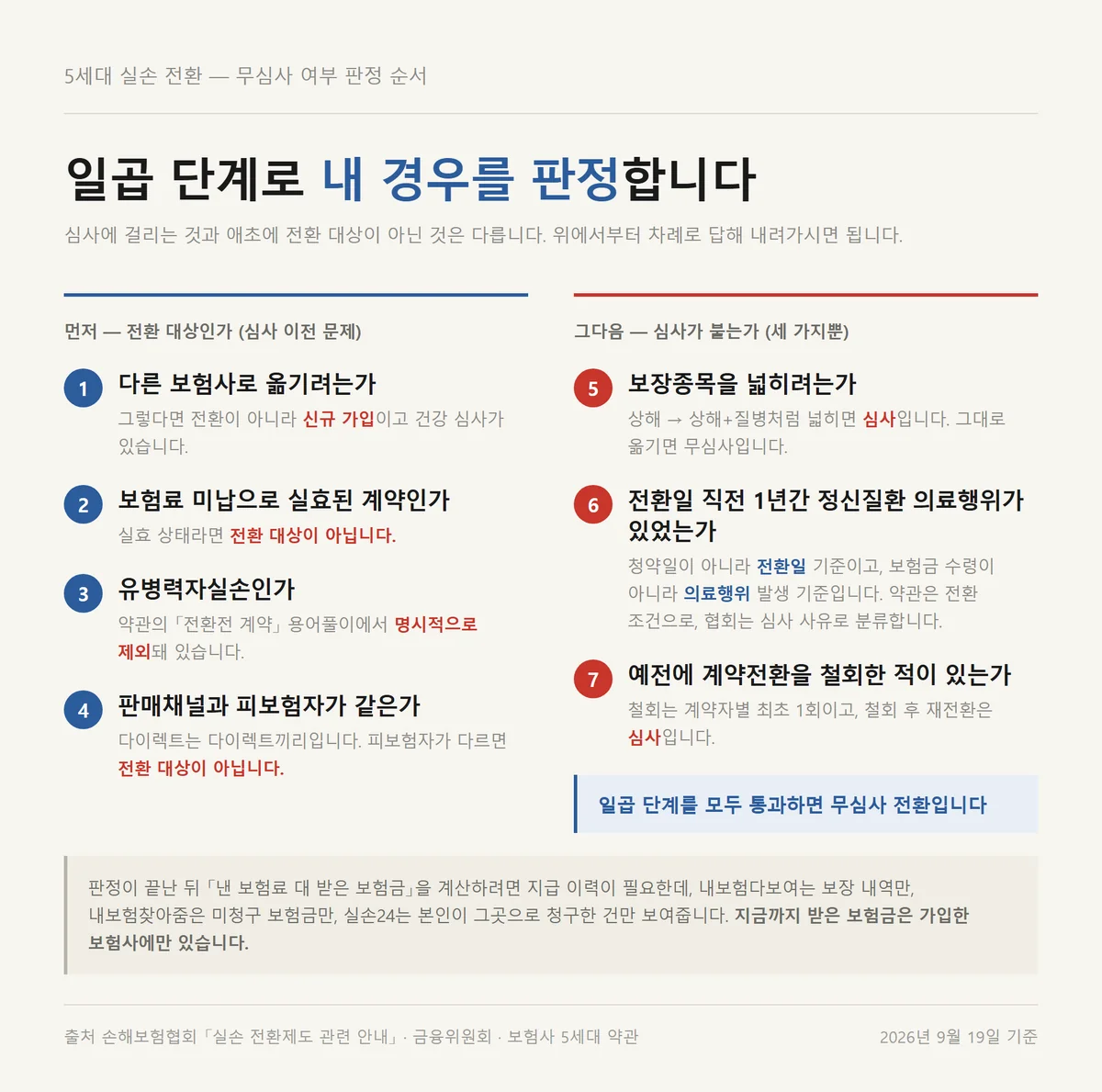 5세대 실손 전환 심사 여부를 가리는 일곱 단계 판정 순서를 정리한 자료카드