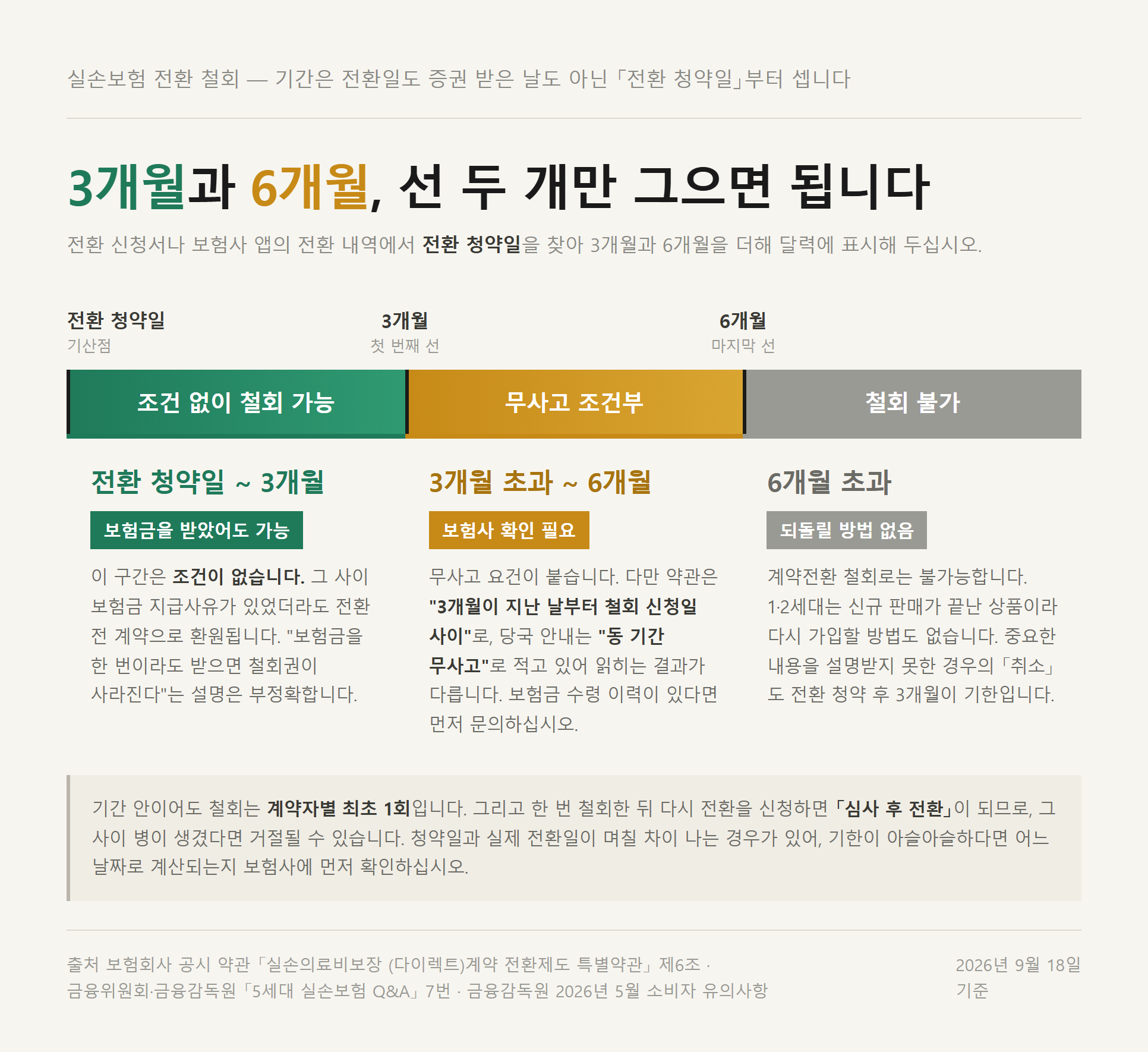 실손보험 전환 철회 가능 기간을 전환 청약일부터 3개월 6개월 이후로 나눈 타임라인