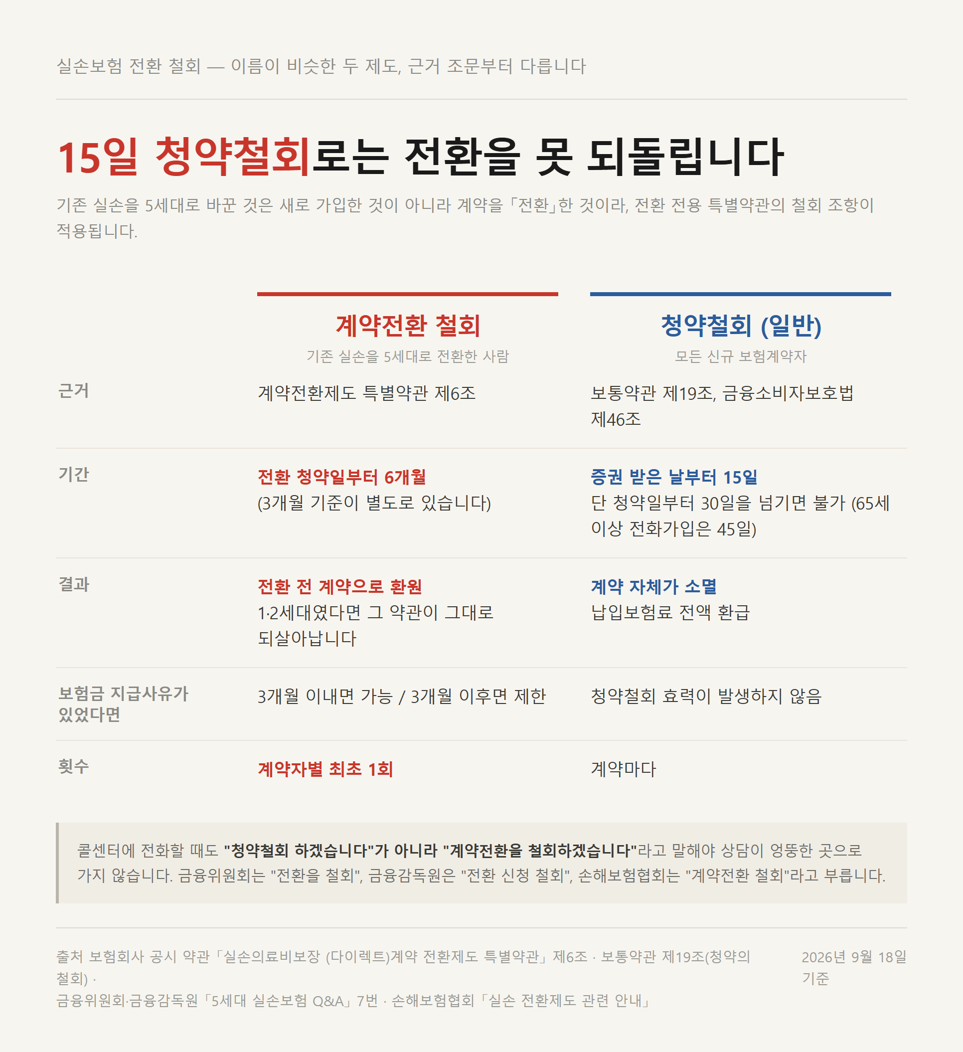 실손보험 전환 철회와 15일 청약철회의 근거 기간 결과를 나란히 비교한 대조표