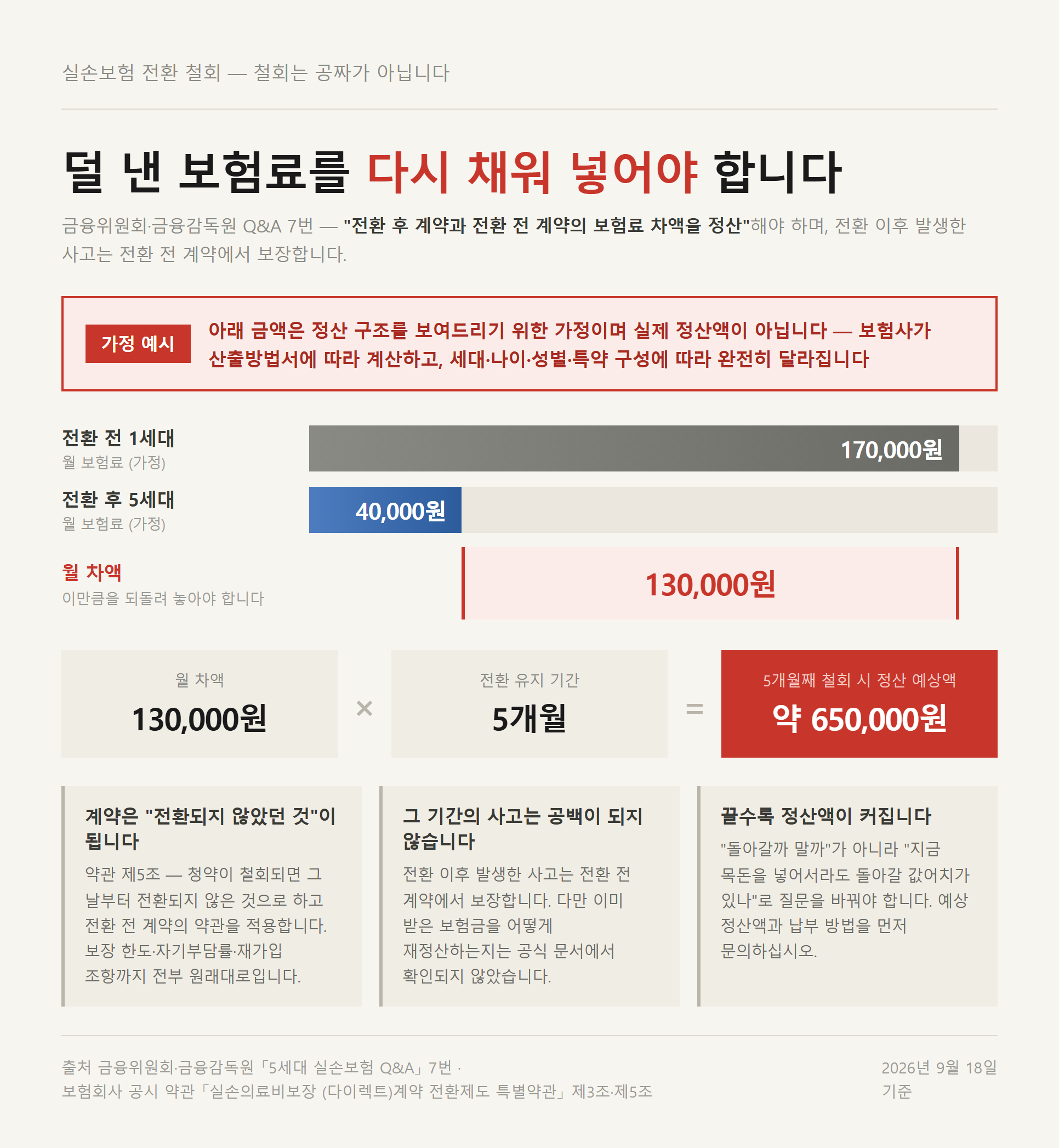 실손보험 전환 철회 시 전환 전후 보험료 차액을 정산하는 구조를 보여주는 가정 예시
