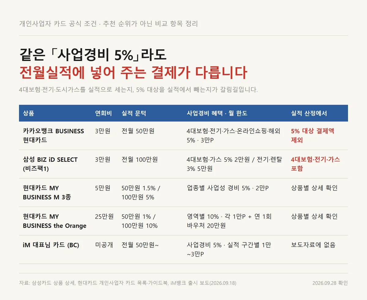 개인사업자 신용카드 추천 전 비교할 연회비·실적 문턱·전월실적 산정 기준 표