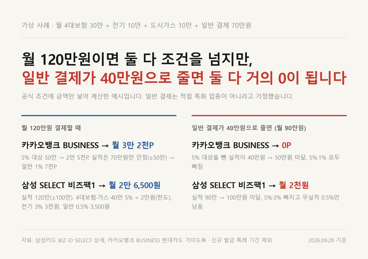 개인사업자 신용카드 추천 비교를 위해 월 결제액별 적립액을 계산한 가상 사례