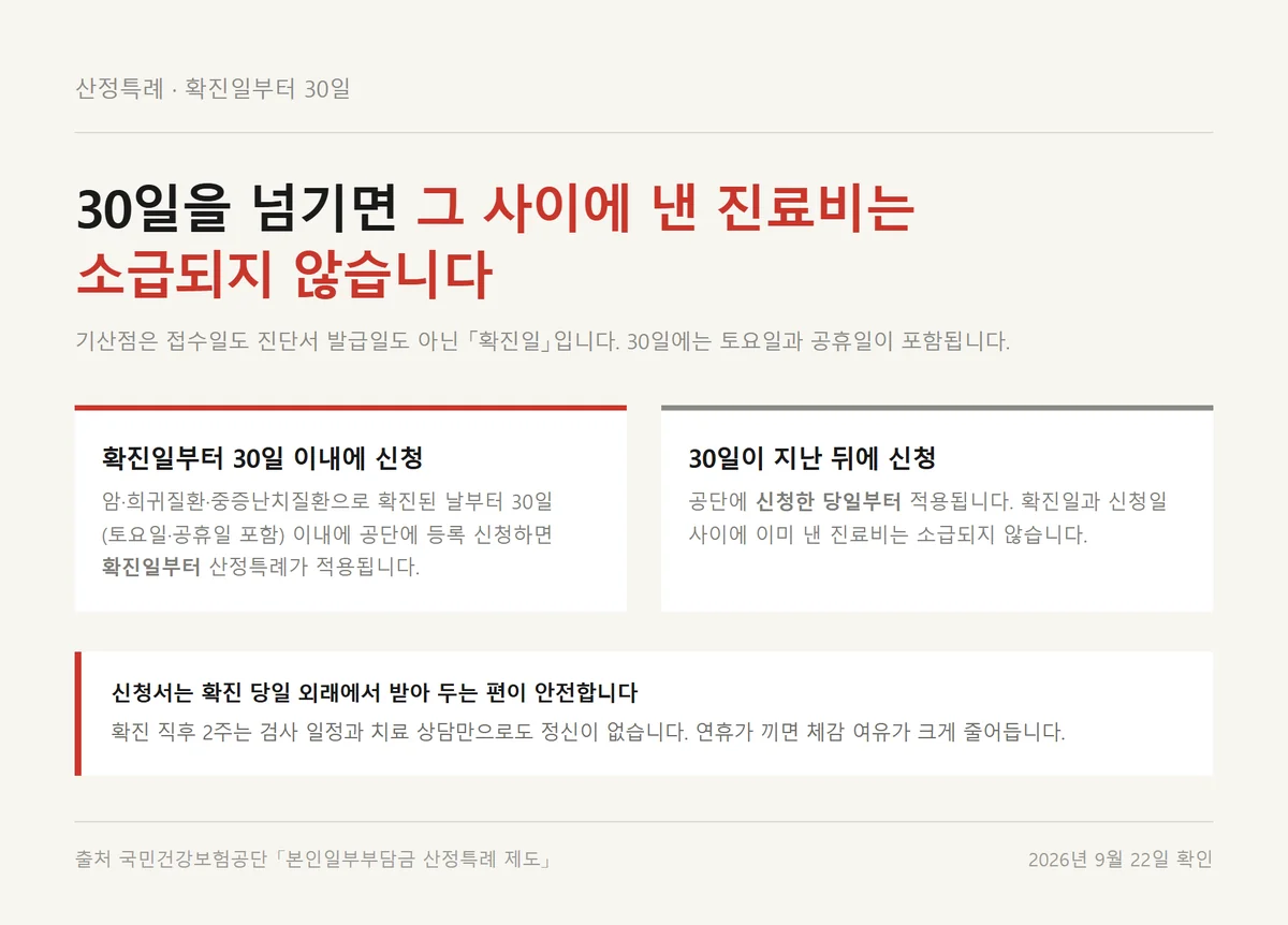 산정특례 등록을 확진일부터 30일 안에 했을 때와 넘겼을 때 적용일 비교