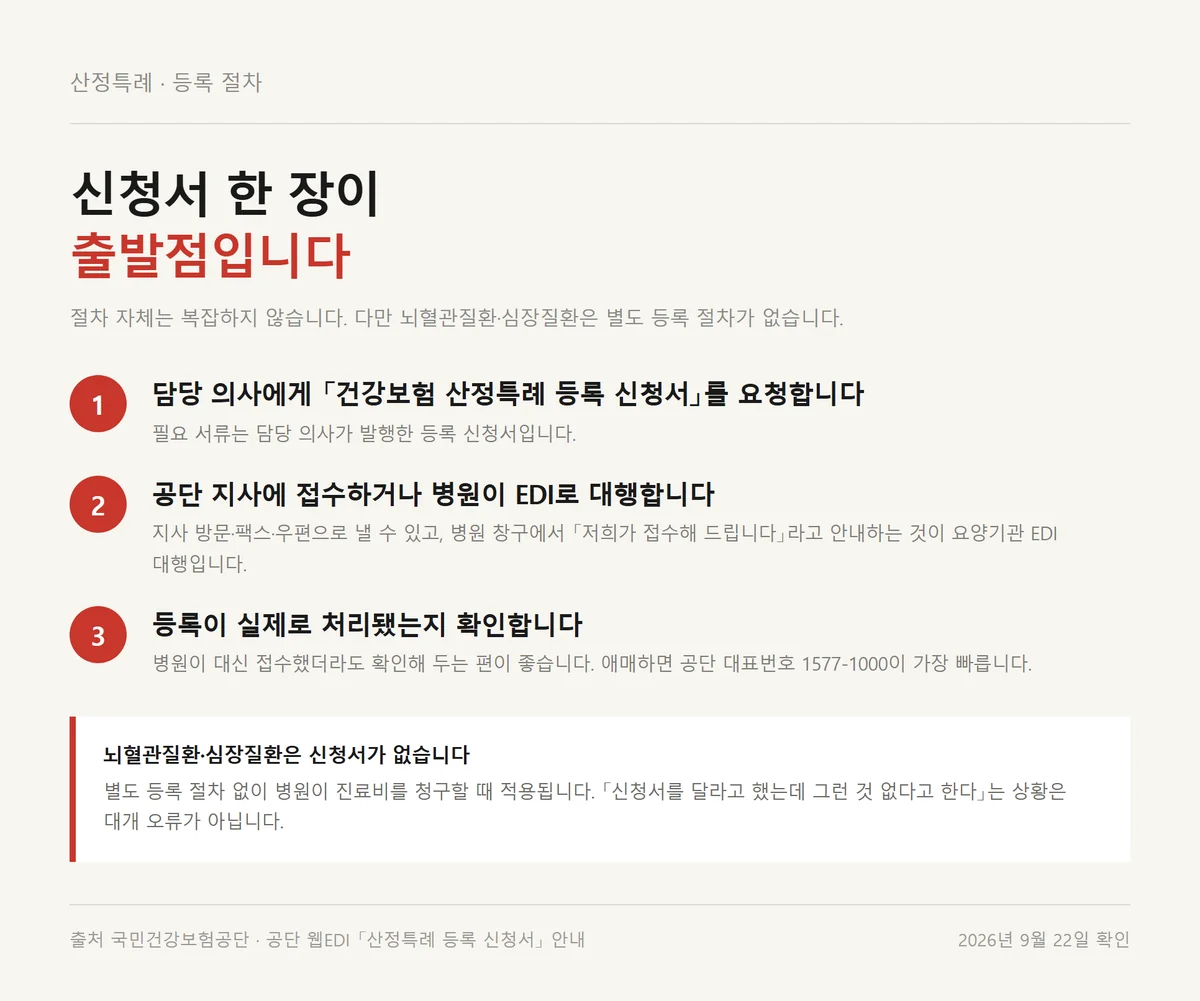 산정특례 등록 신청서 발급부터 공단 접수 확인까지 절차 세 단계 정리