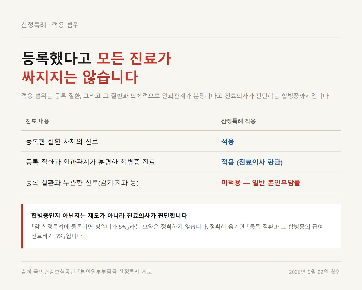 산정특례가 적용되는 등록 질환 진료와 무관한 진료를 갈라 놓은 비교표