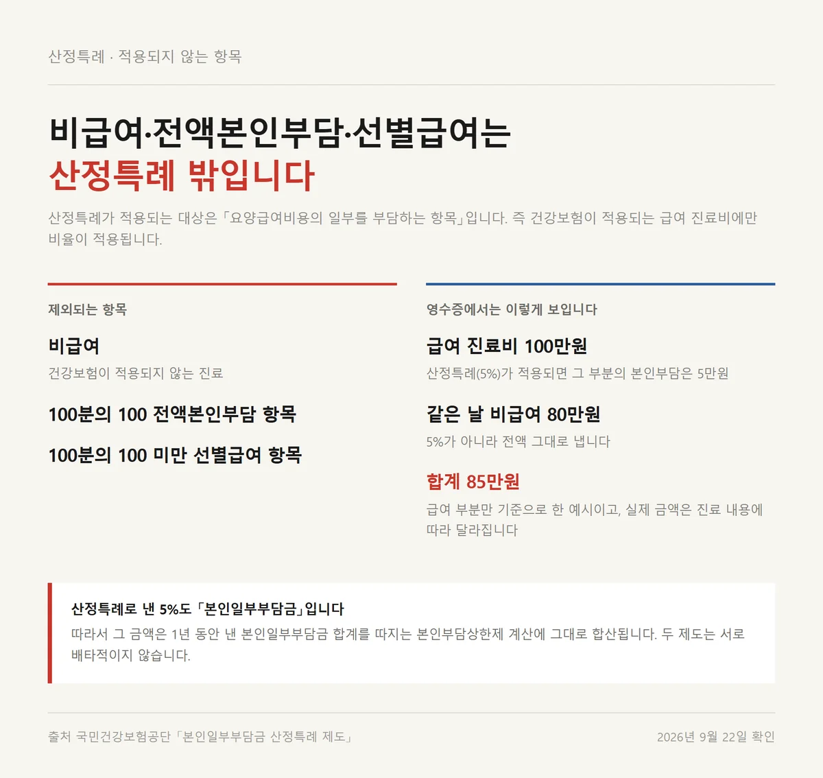 산정특례 밖에 있는 비급여 전액본인부담 선별급여와 영수증 계산 예시