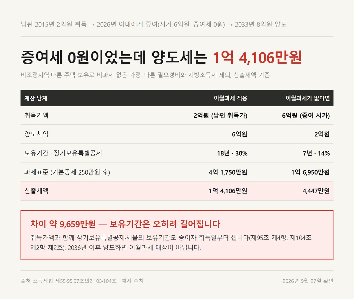 배우자 증여 후 7년 만에 판 주택의 양도세를 이월과세 적용과 미적용으로 계산한 표