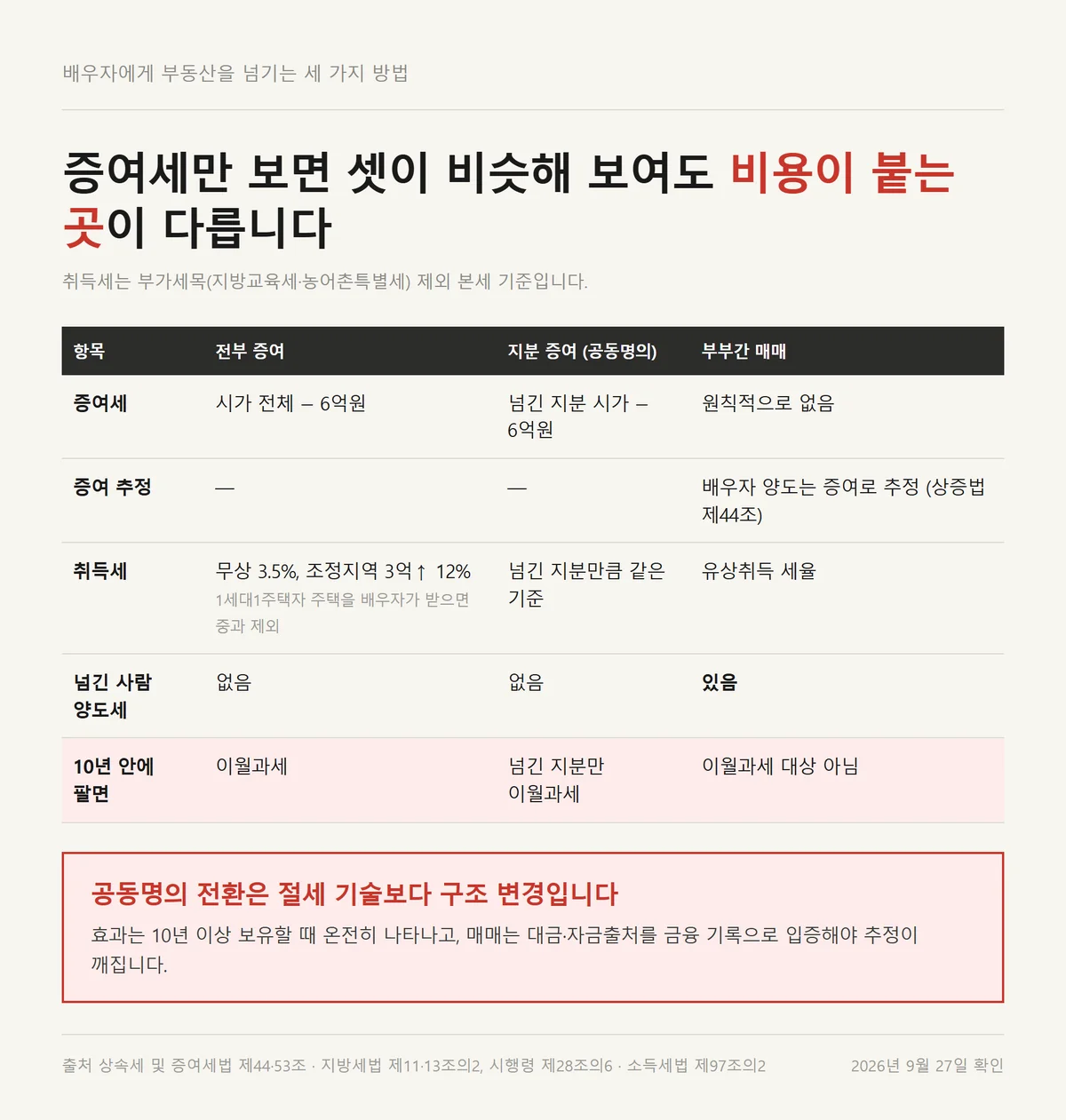 배우자 증여 방식 세 가지를 증여세 취득세 증여추정 양도세로 나눠 비교한 자료카드