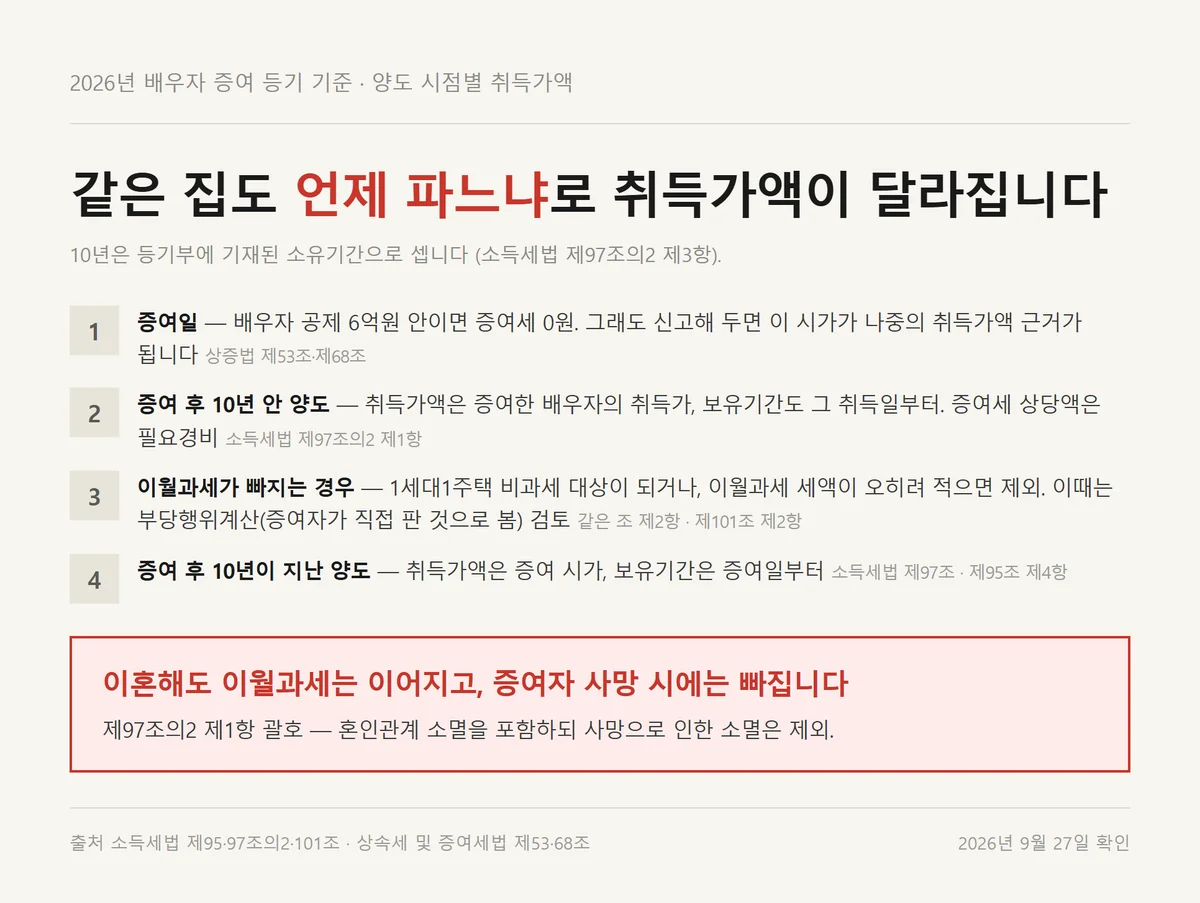 배우자 증여 등기일부터 양도 시점별로 달라지는 취득가액 기준을 정리한 타임라인