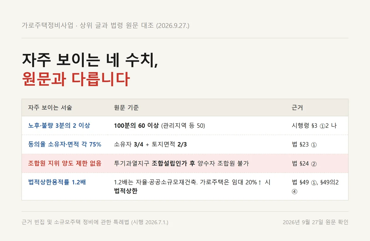 가로주택정비사업 조문과 상위 글 서술을 대조한 자주 틀리는 네 가지 수치 정리표