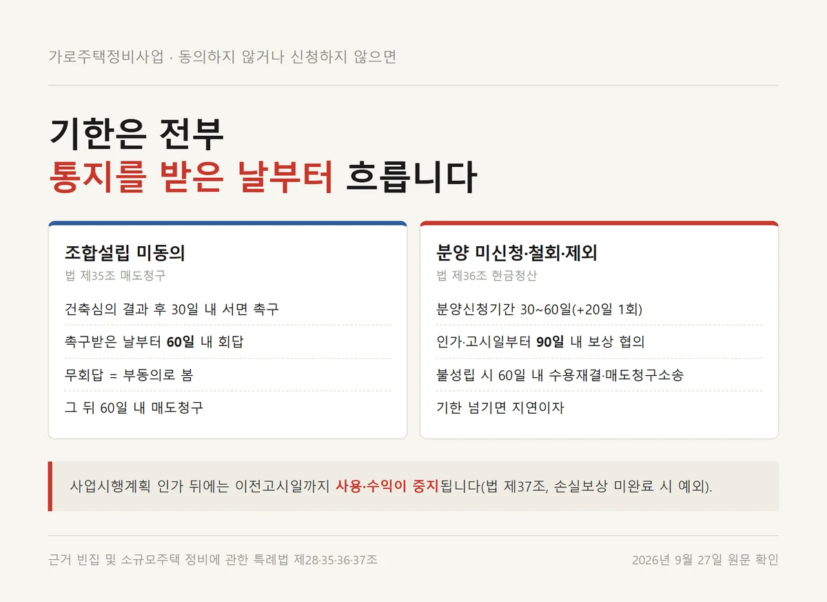 가로주택정비사업 미동의·미신청 소유자에게 촉구부터 매도청구까지 이어지는 기한 흐름도