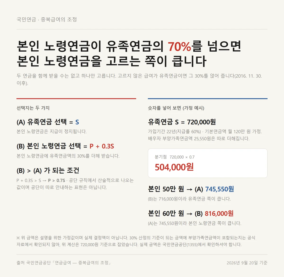 유족연금 노령연금 중복 선택이 70퍼센트 기준선에서 갈리는 과정을 정리한 비교 자료카드