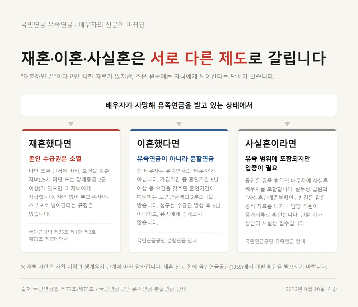 유족연금 노령연금 중복과 별개로 재혼 이혼 사실혼에서 수급권이 갈리는 분기도