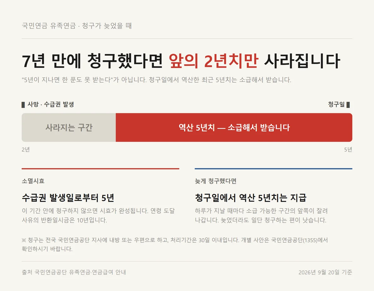 유족연금 노령연금 중복 정리 뒤 확인할 청구 소멸시효 5년과 역산 소급 타임라인