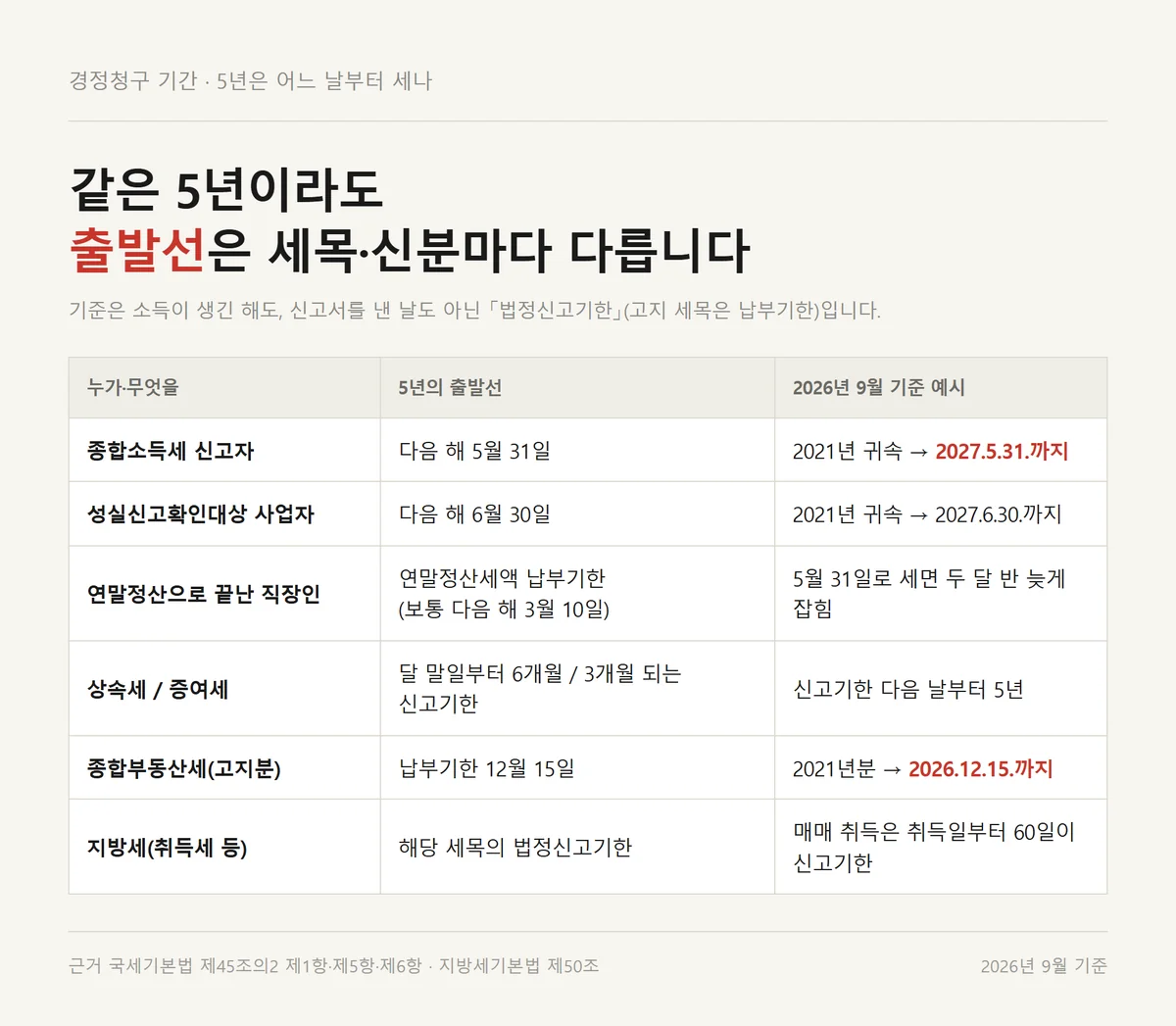 경정청구 기간 5년의 출발선이 세목과 신분에 따라 달라지는 사례를 모은 표