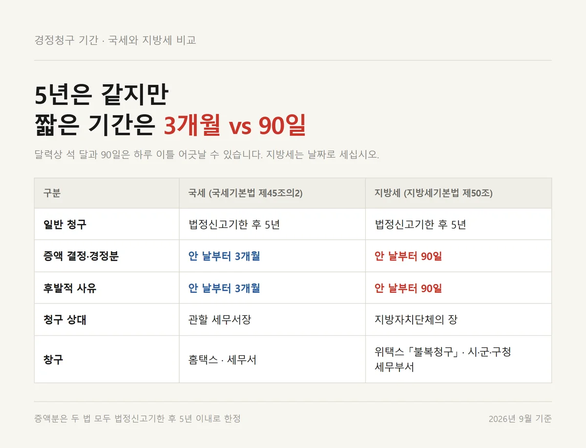 경정청구 기간을 국세 3개월과 지방세 90일로 나란히 놓고 비교한 판정표