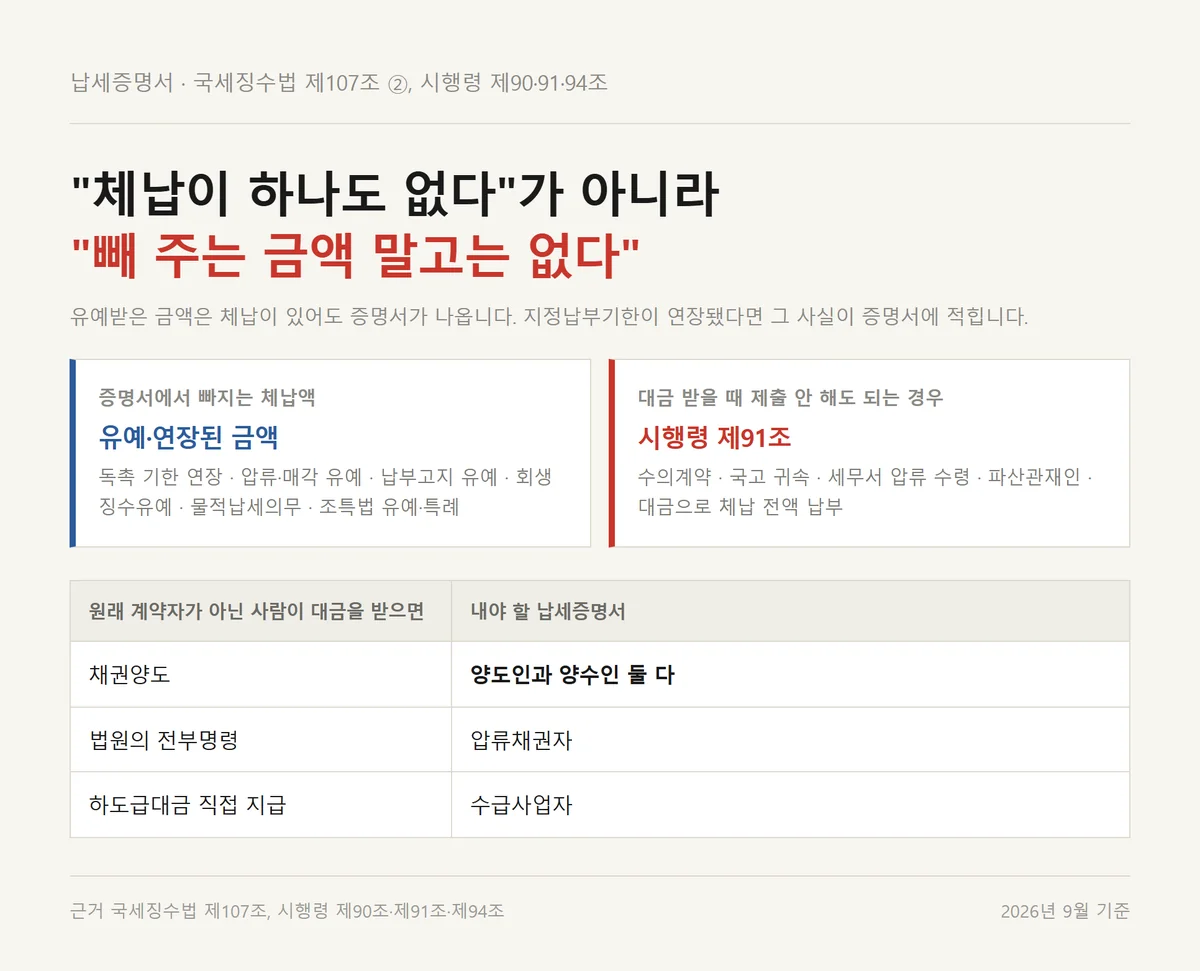 납세증명서가 체납이 있어도 체납 없음으로 봐 주는 유예 금액과 제출 예외를 정리한 표