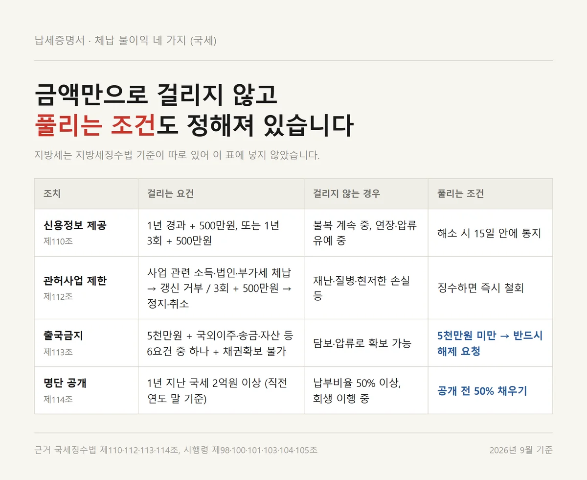 납세증명서 발급과 체납 불이익 네 가지를 요건 예외 해제 조건으로 나눠 판정하는 표