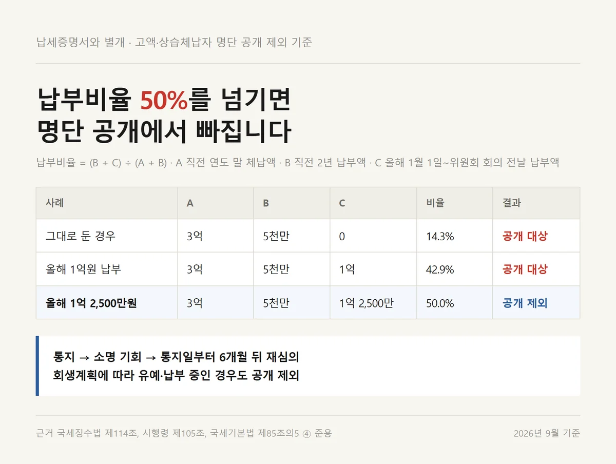 납세증명서와 별개로 명단 공개 제외 기준인 체납액 납부비율 50퍼센트를 계산한 사례