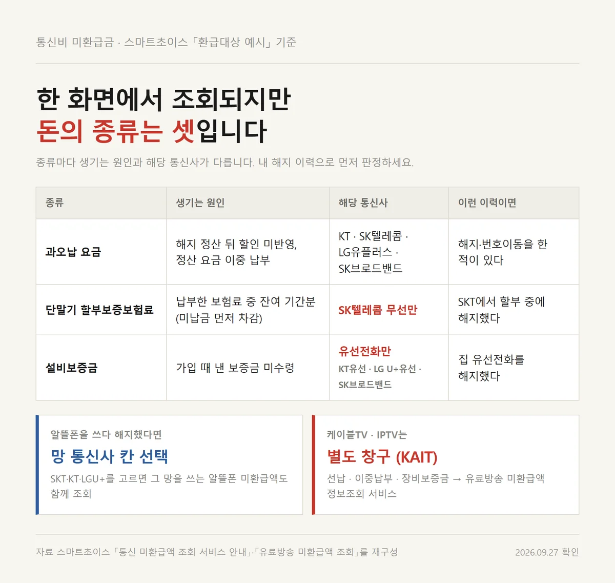 통신비 미환급금 세 종류를 원인과 해당 통신사로 나눠 내 이력으로 판정하는 표