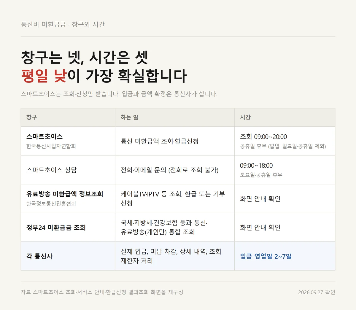 통신비 미환급금 조회 시간과 상담 시간, 입금 소요 기간을 창구별로 정리한 표