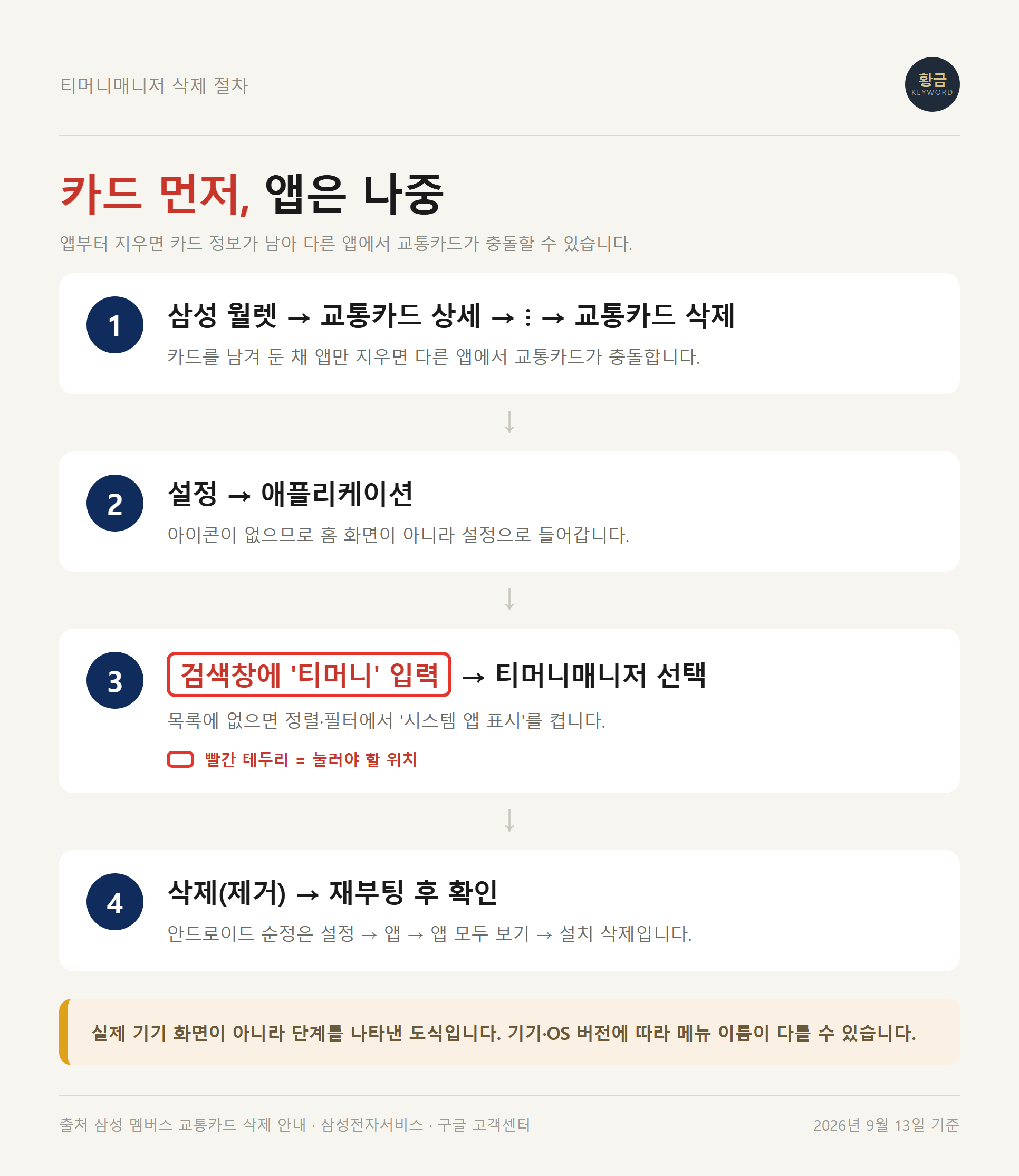 카드를 먼저 해제하고 티머니 매니저 삭제로 넘어가는 4단계 순서 도식