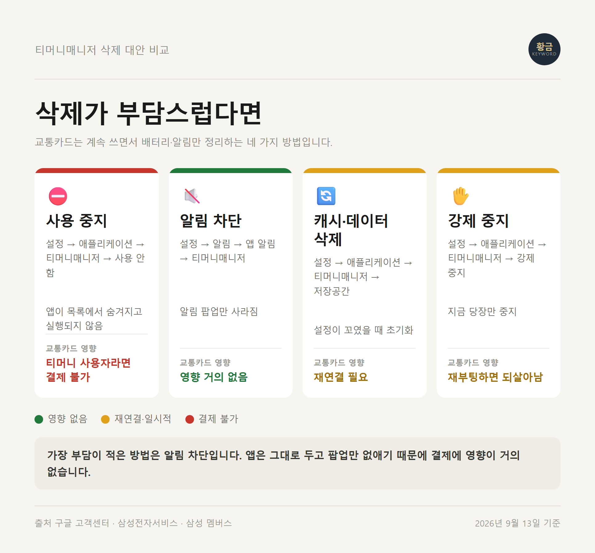 삭제 대신 알림 차단과 권한 해제로 티머니매니저를 조절하는 방법 비교