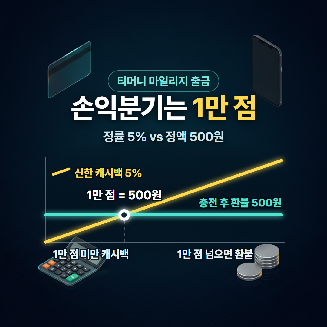 티머니 마일리지 출금 손익분기 1만 점에서 정률 5%와 정액 500원이 교차하는 그래프