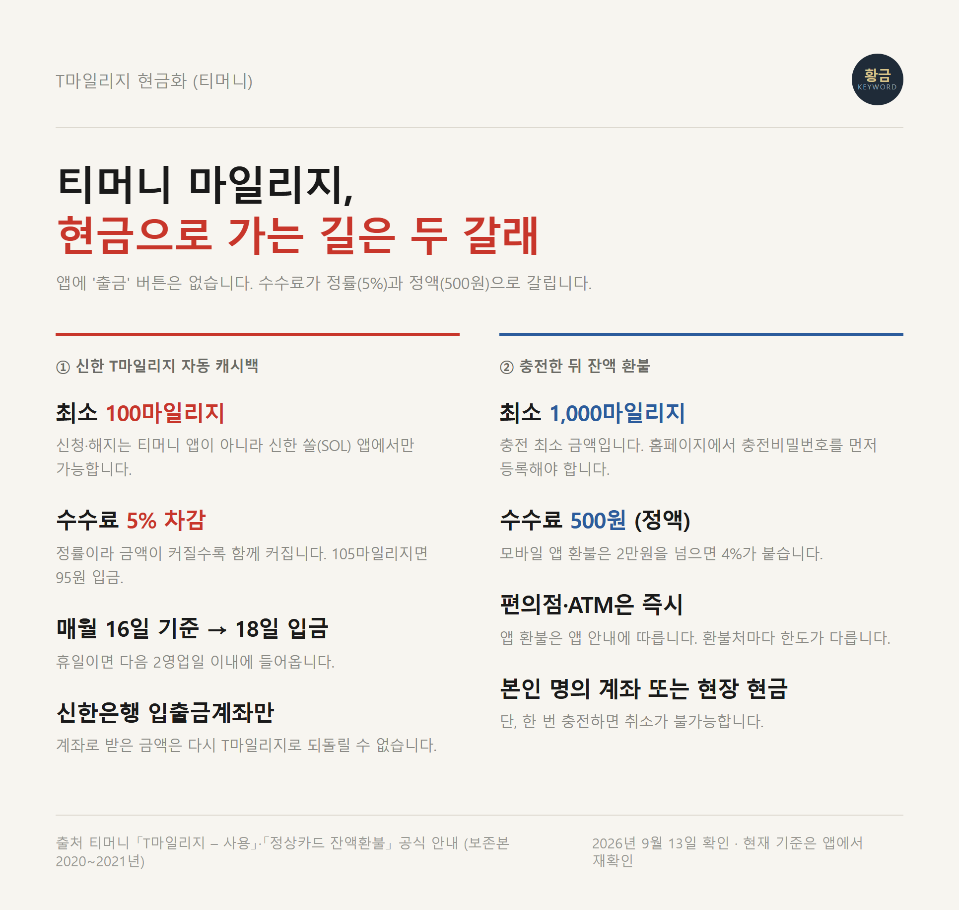 티머니 마일리지 출금 두 경로의 최소 단위와 수수료, 입금일을 나란히 비교한 표