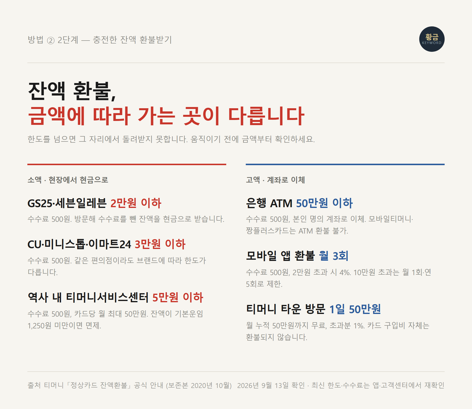 티머니 마일리지 환불처별 한도와 수수료를 편의점부터 티머니 타운까지 정리한 표