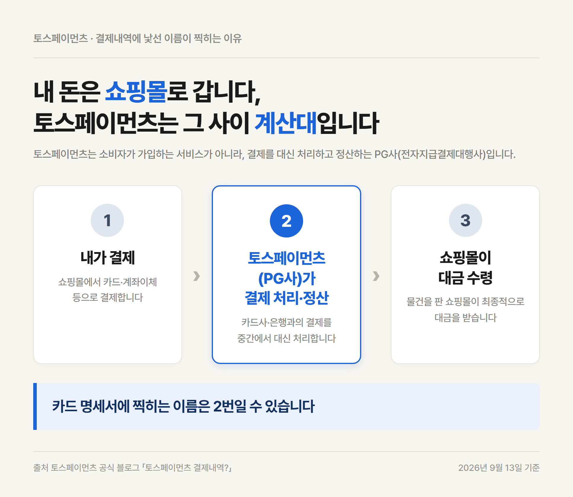 토스페이먼츠를 거쳐 결제금이 소비자에서 쇼핑몰 정산까지 넘어가는 3단계 흐름