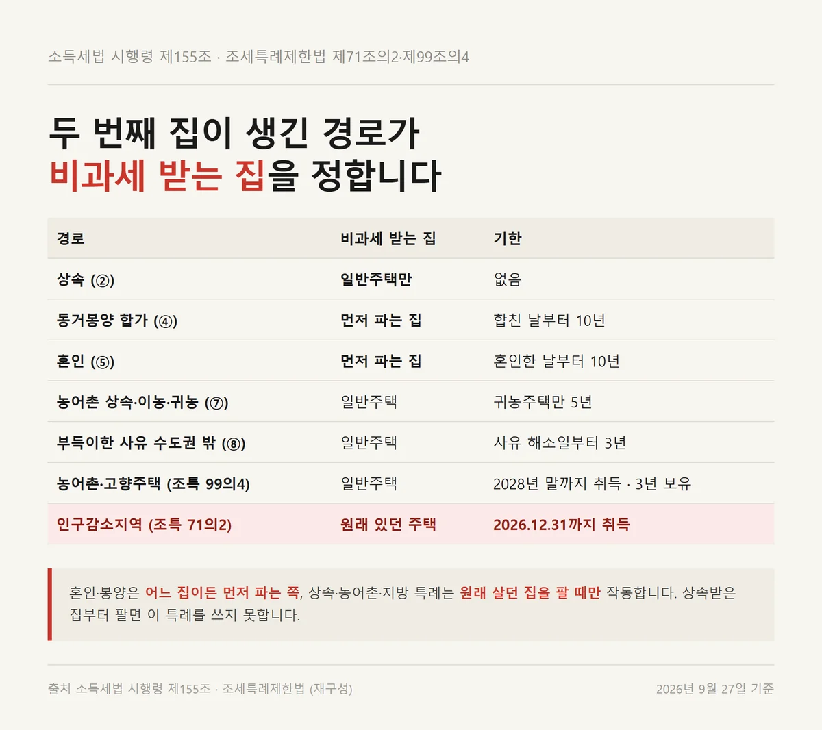 두 번째 집이 생긴 경로별 1가구 2주택 양도세 특례와 비과세 받는 집 비교 자료카드