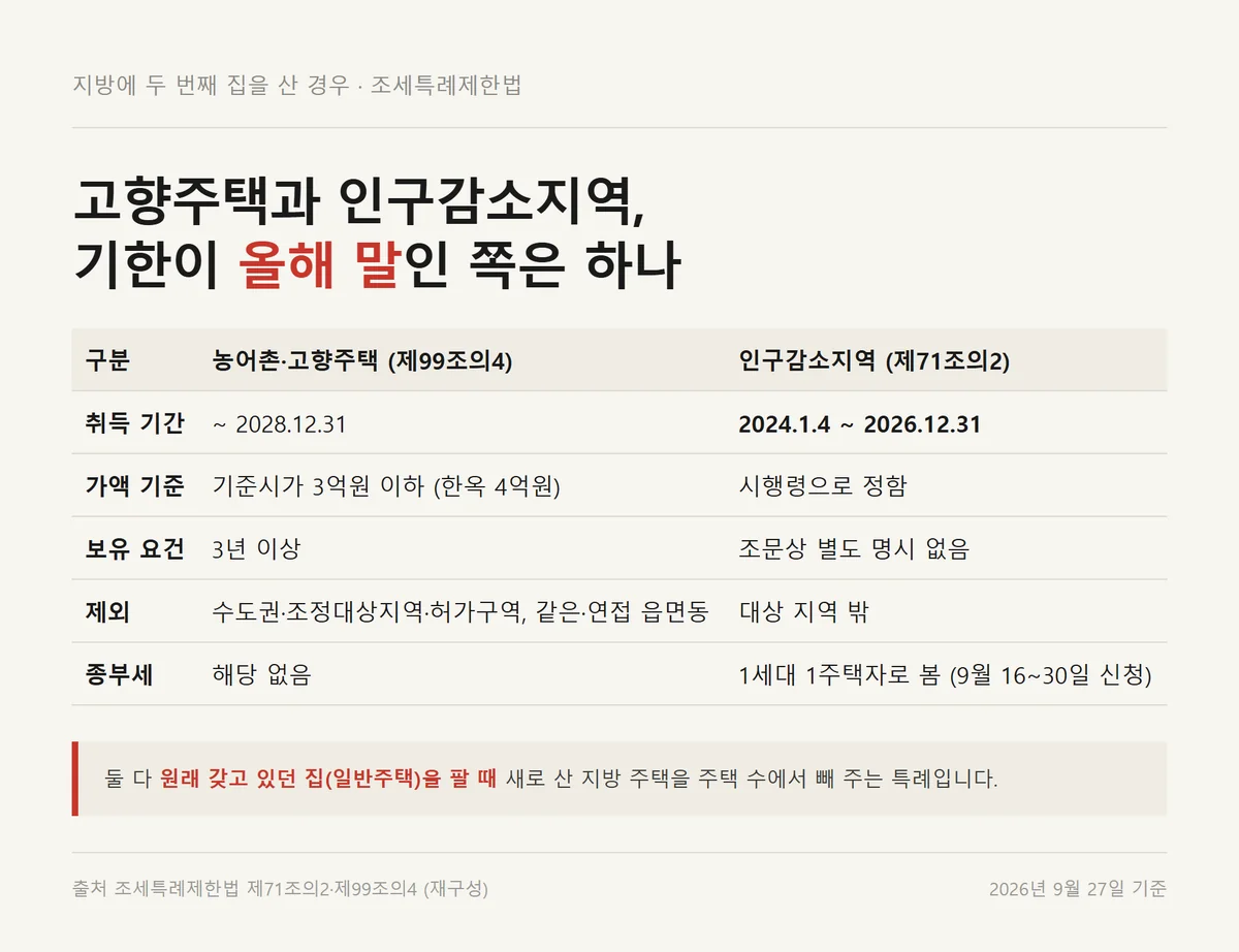 농어촌 고향주택과 인구감소지역 주택의 1가구 2주택 양도세 특례 비교 자료카드
