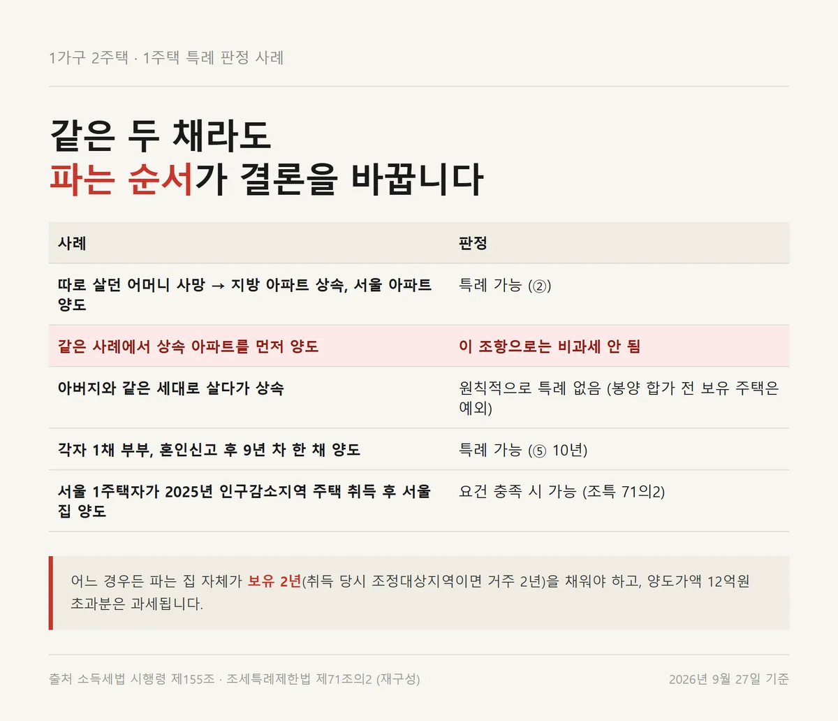 파는 순서에 따라 달라지는 1가구 2주택 양도세 1주택 특례 판정 사례 자료카드