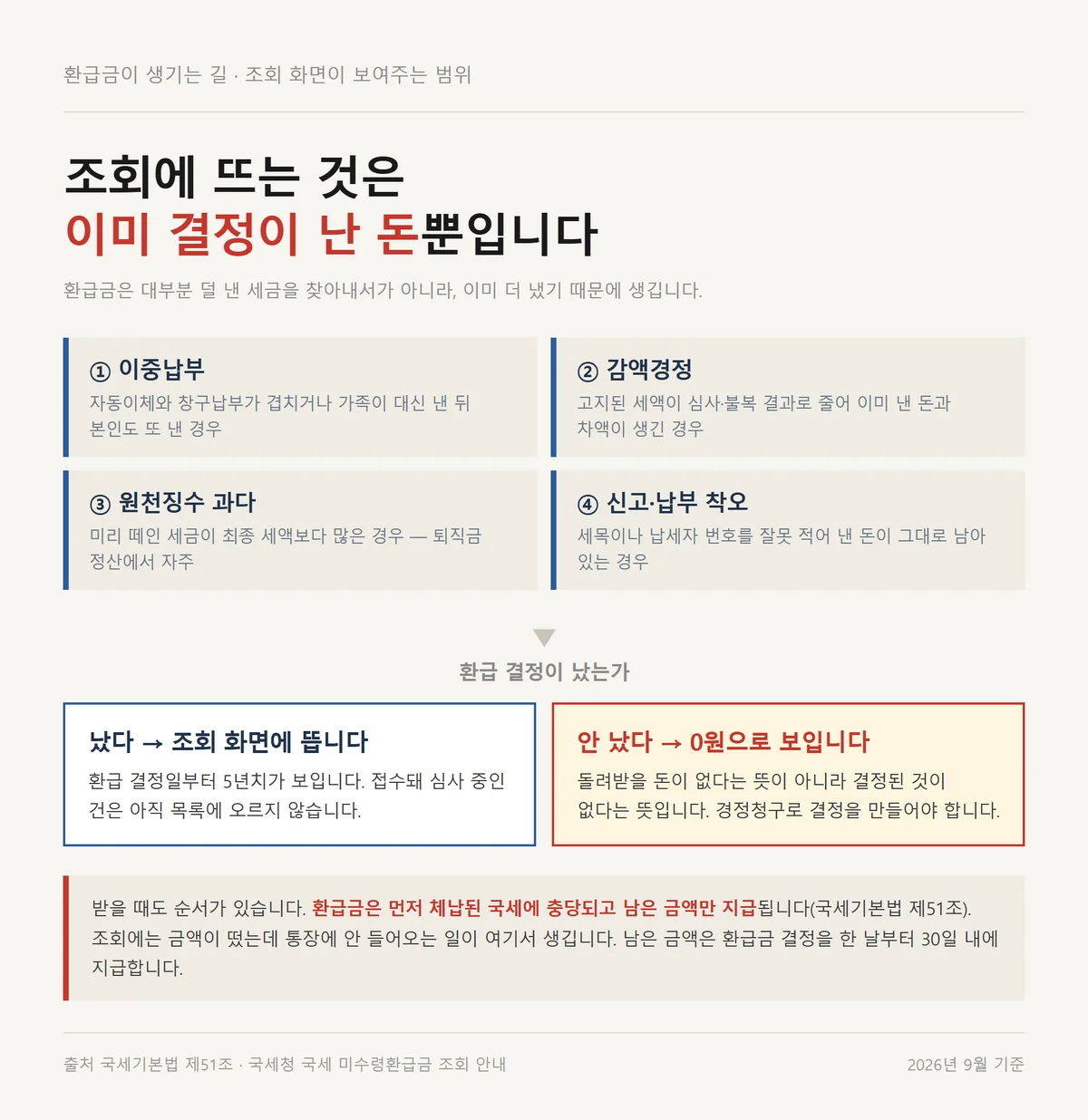 미납세금 환급금 조회에 뜨는 것이 결정된 건뿐임을 네 가지 발생 경로로 정리한 도해