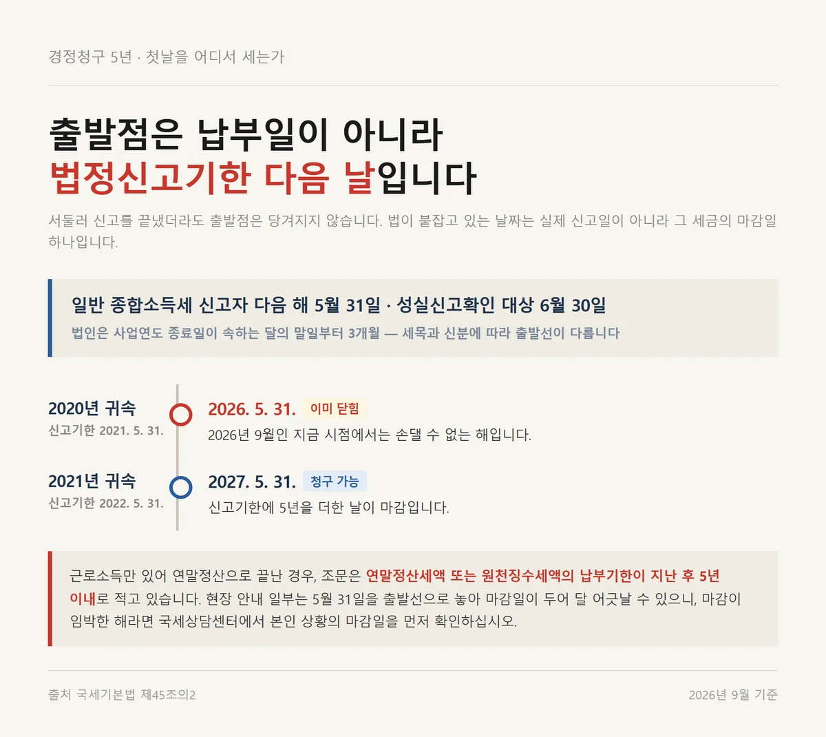 미납세금 환급금 조회 뒤 경정청구 5년을 법정신고기한 다음 날부터 세는 기산점 타임라인