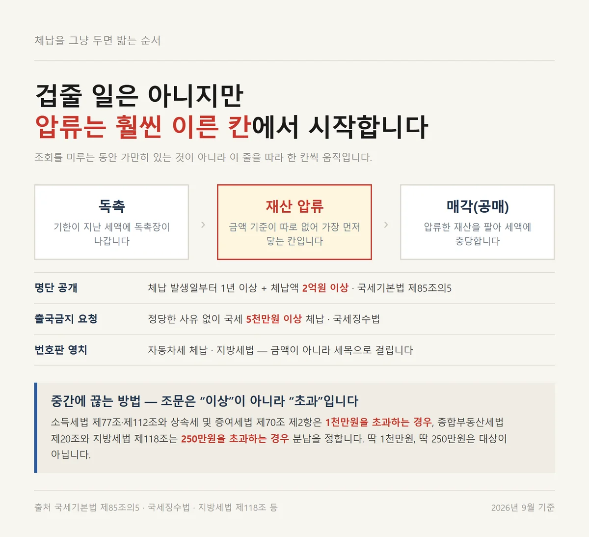 미납세금 환급금 조회를 미룬 체납이 독촉과 압류를 거쳐 공매까지 가는 단계 도해