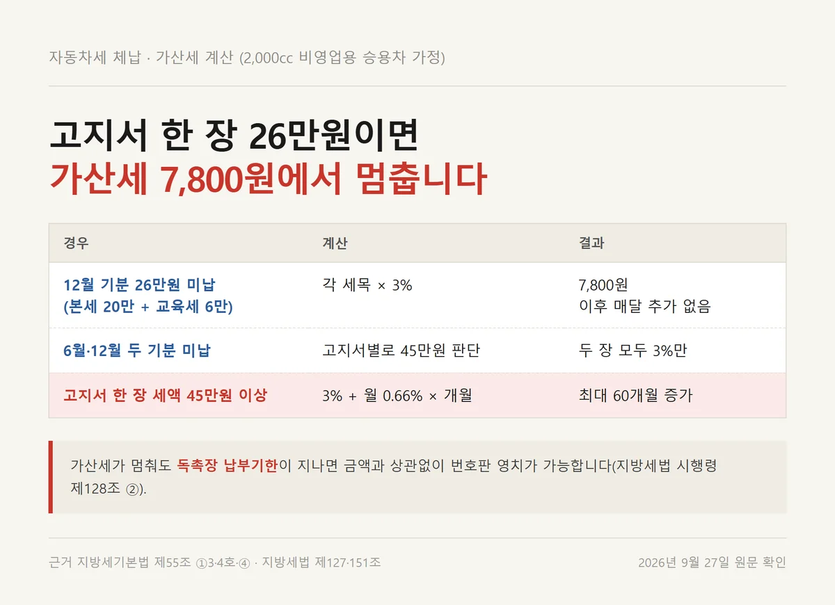 자동차세 체납 가산세를 2,000cc 가정 사례로 45만원 기준 전후를 나눠 계산한 표