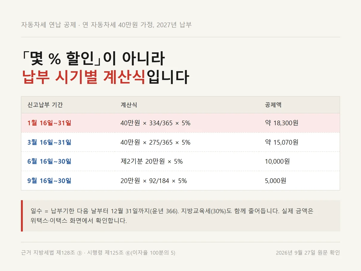 자동차세 연납 공제액을 1월·3월·6월·9월 신고납부 시기별로 계산한 표