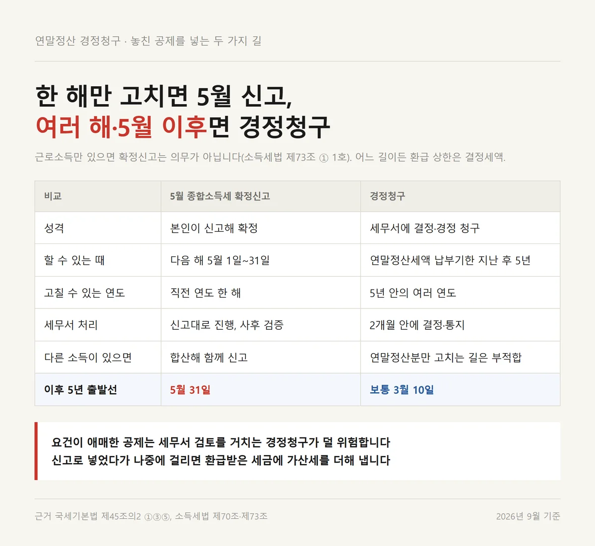 연말정산 경정청구와 5월 종합소득세 확정신고를 여섯 가지 기준으로 비교한 표