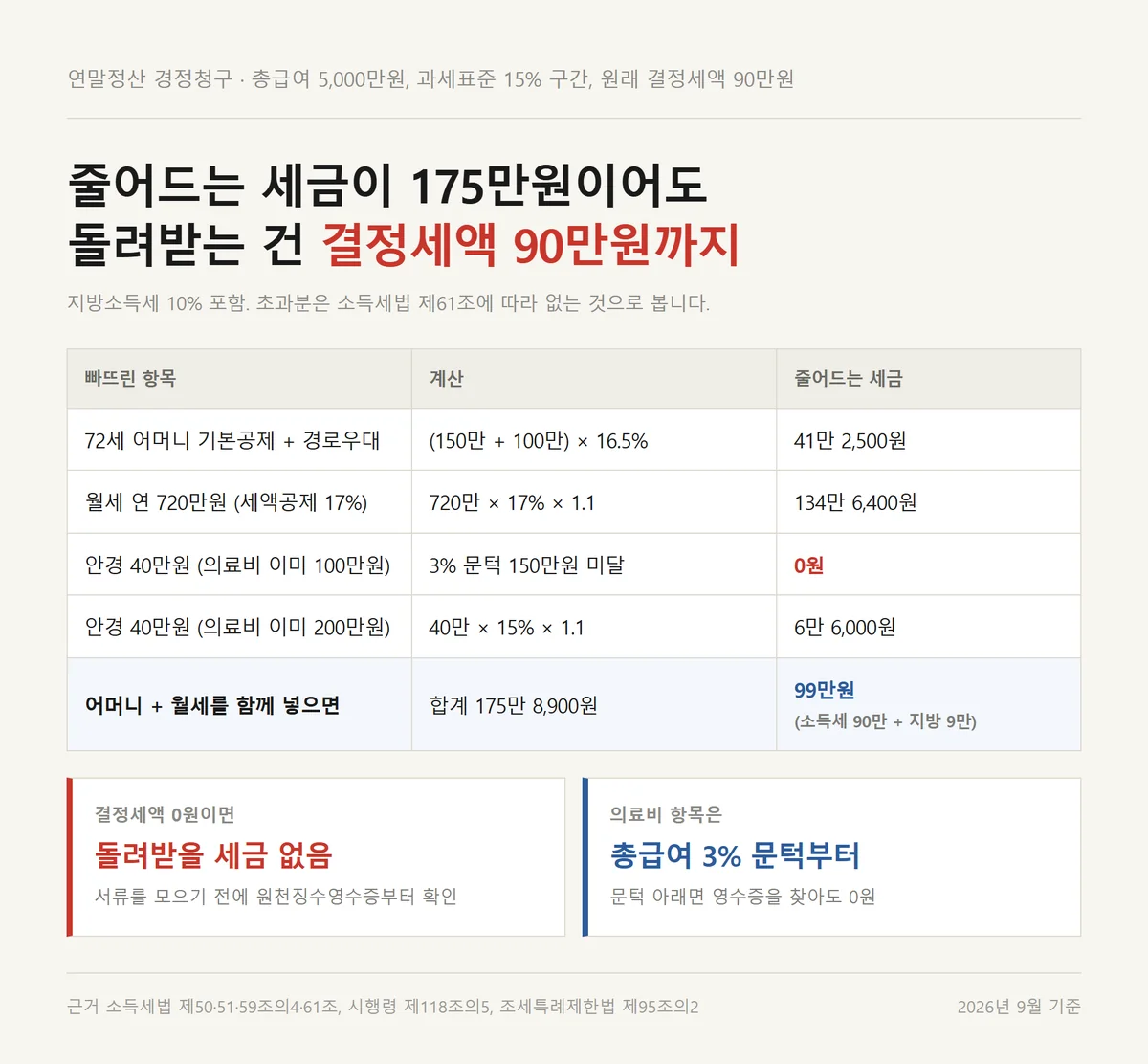 연말정산 경정청구로 빠뜨린 공제를 넣었을 때 결정세액 상한까지 돌아오는 금액 계산