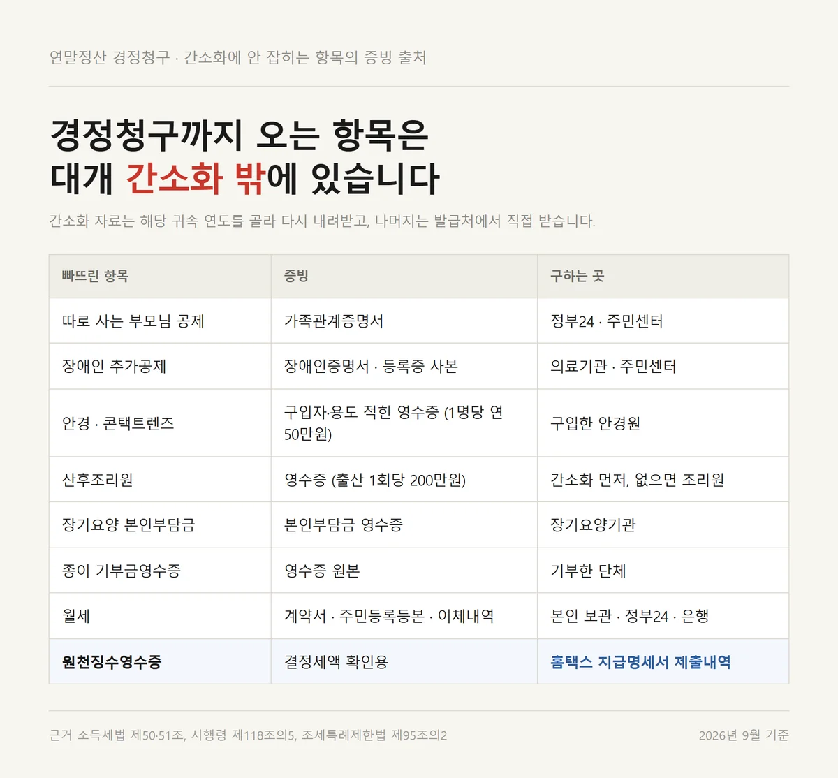 연말정산 경정청구에서 간소화에 안 잡히는 항목별 증빙과 발급처를 정리한 표