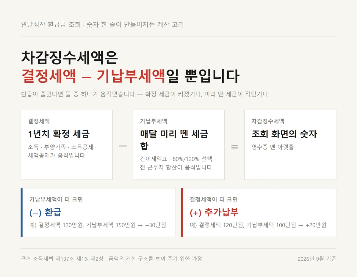 연말정산 환급금 조회 숫자가 결정세액에서 기납부세액을 빼 만들어지는 구조