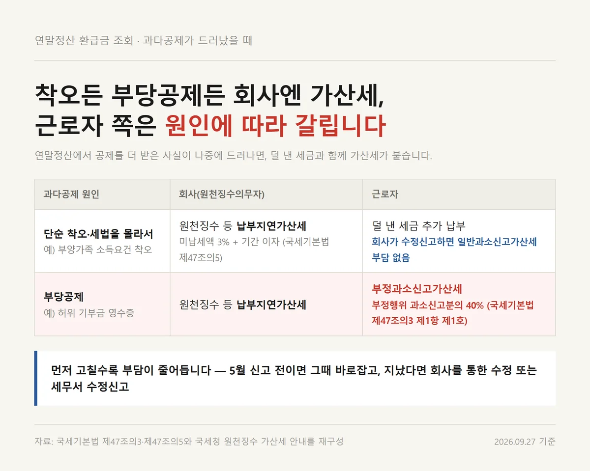 연말정산 환급금 조회 뒤 과다공제가 드러났을 때 원인별로 갈리는 가산세 정리표