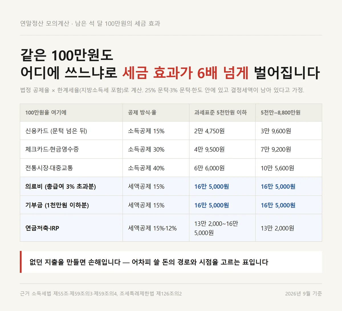 연말정산 모의계산 결과로 남은 석 달 100만원을 어디에 쓸지 세금 효과를 비교한 표