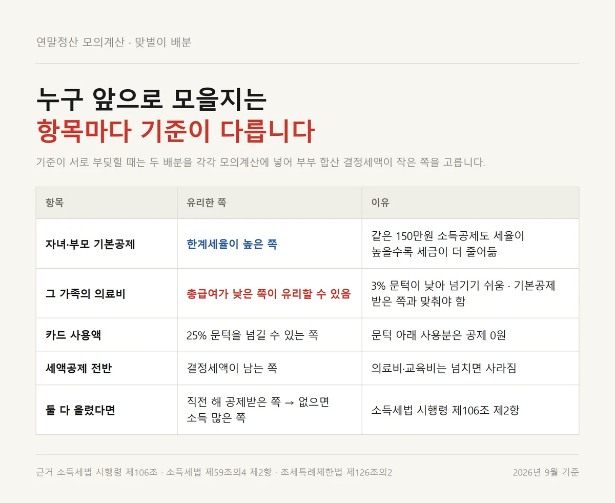 연말정산 모의계산으로 맞벌이 부부가 공제 항목을 누구 앞으로 모을지 정하는 기준표