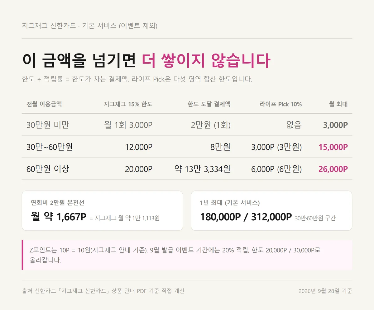 지그재그 신한카드 실적 구간별 한도가 차는 결제액과 연회비 본전선 계산표